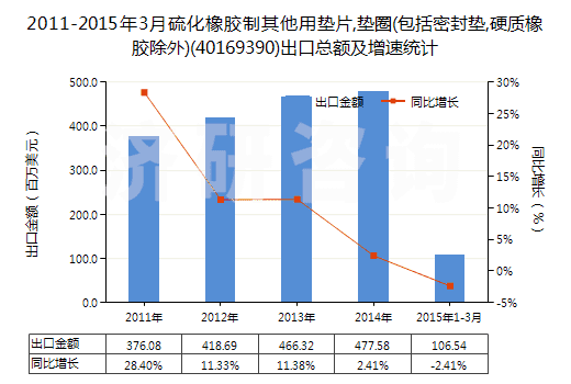 2011-2015年3月硫化橡膠制其他用墊片,墊圈(包括密封墊,硬質(zhì)橡膠除外)(40169390)出口總額及增速統(tǒng)計